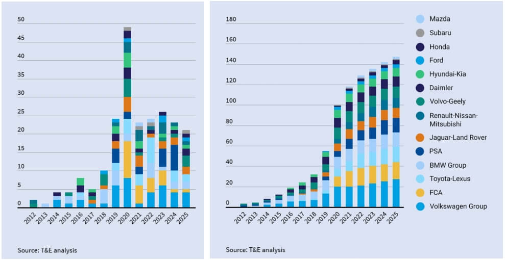 Количество моделей плагин-гибридов по маркам на европейском рынке к 2025 году