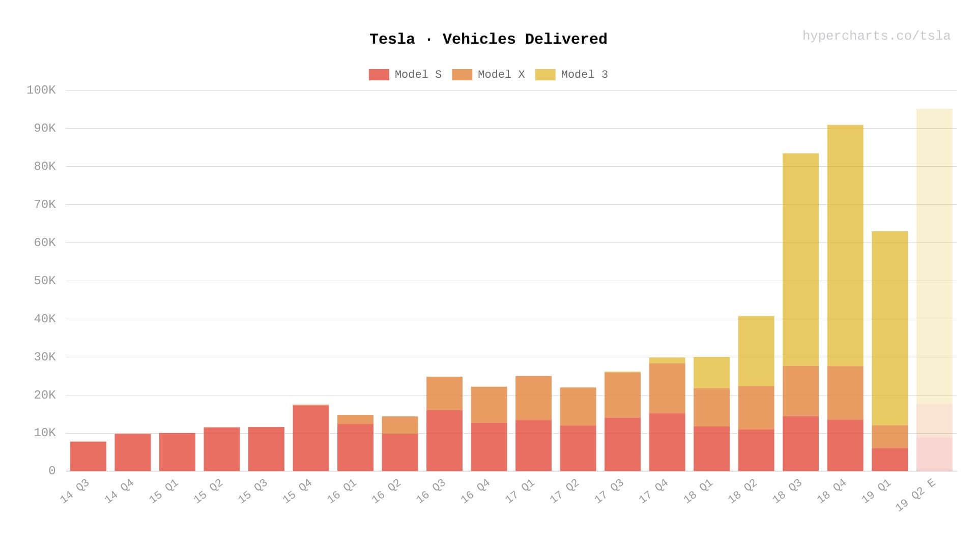 Рост поставок электромобилей Tesla