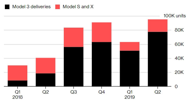 Статистика поставок электромобилей Tesla (S,X,3) за 2018-2019 год