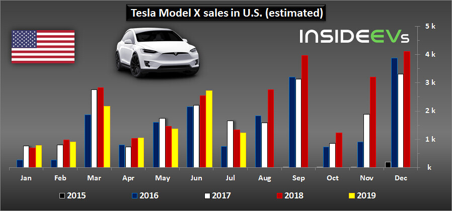Продажи электромобилей Tesla Model X