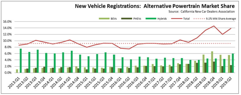 Регистрации электрифицированных транспортных средств в Калифорнии