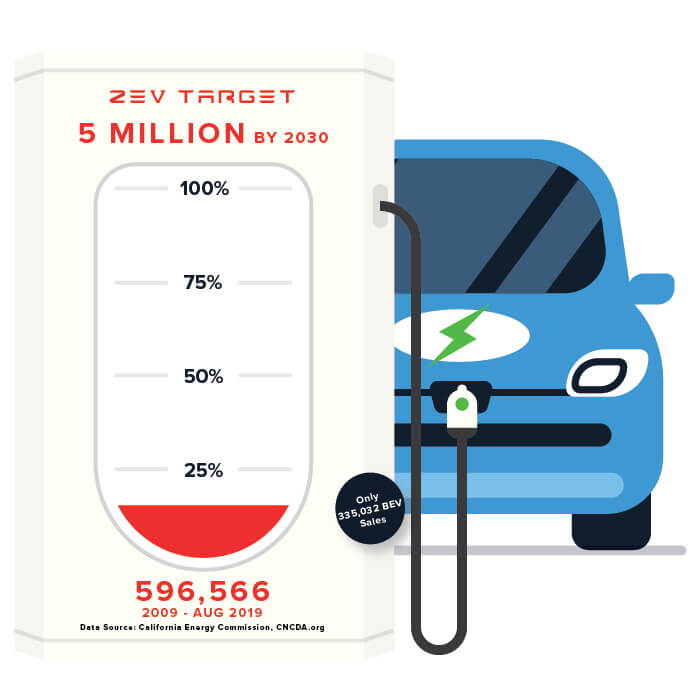Цели Калифорнии в 5 млн автомобилей с нулевым уровнем выбросов к 2030 году