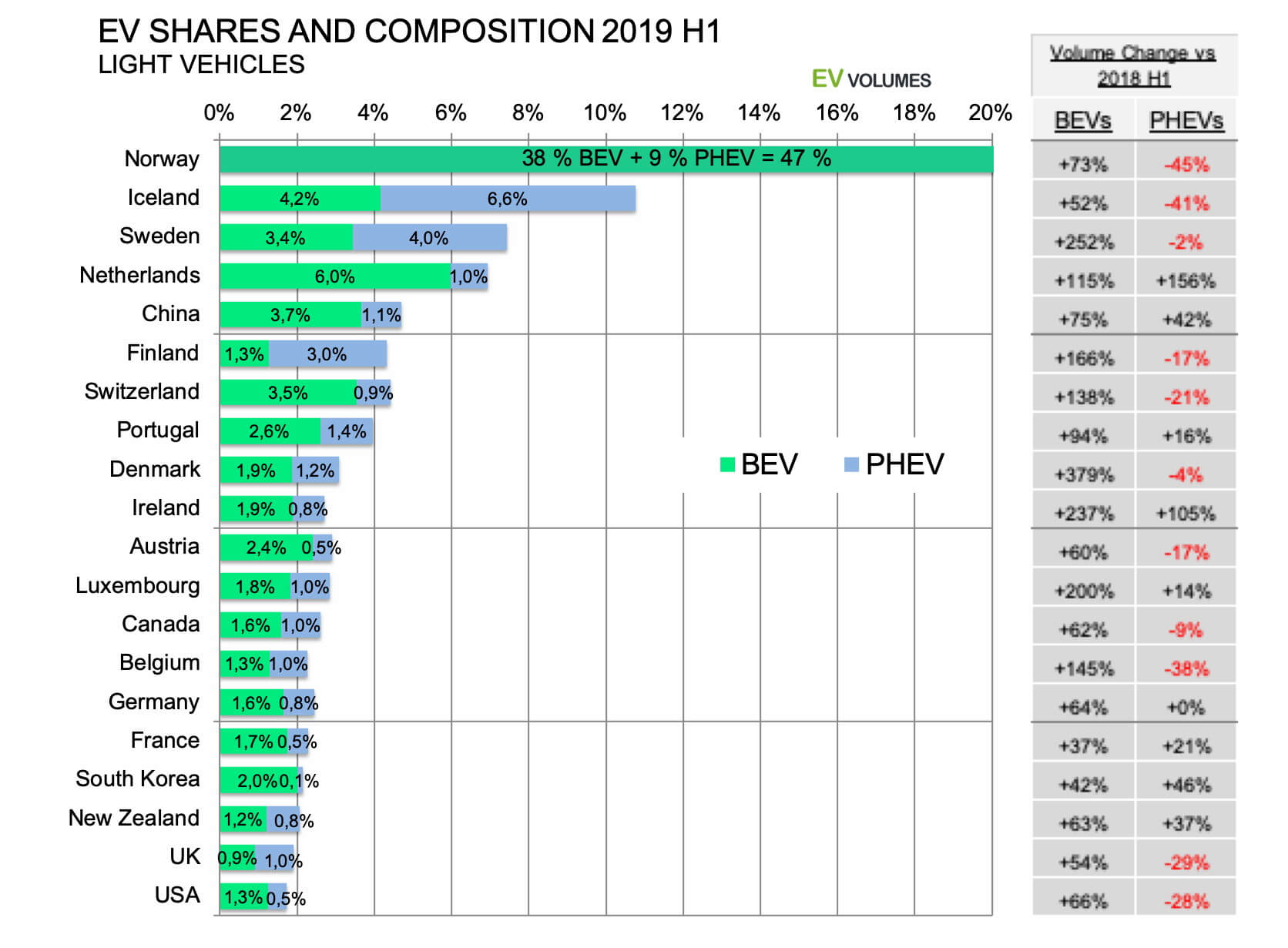 Доля электрифицированных автомобилей по странам Европы в сравнении с 2018 годом (H1)