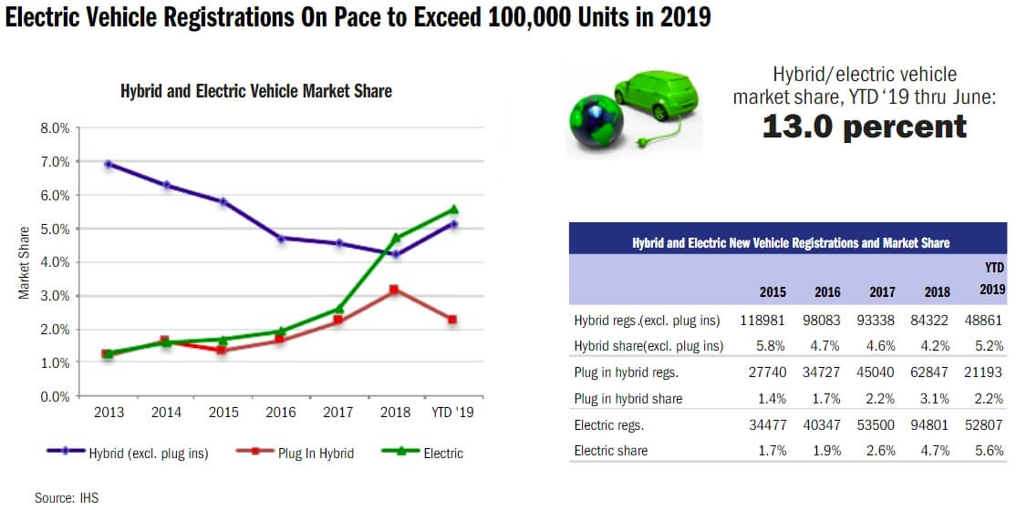 Продажи электрифицированных автомобилей в Калифорнии за все время