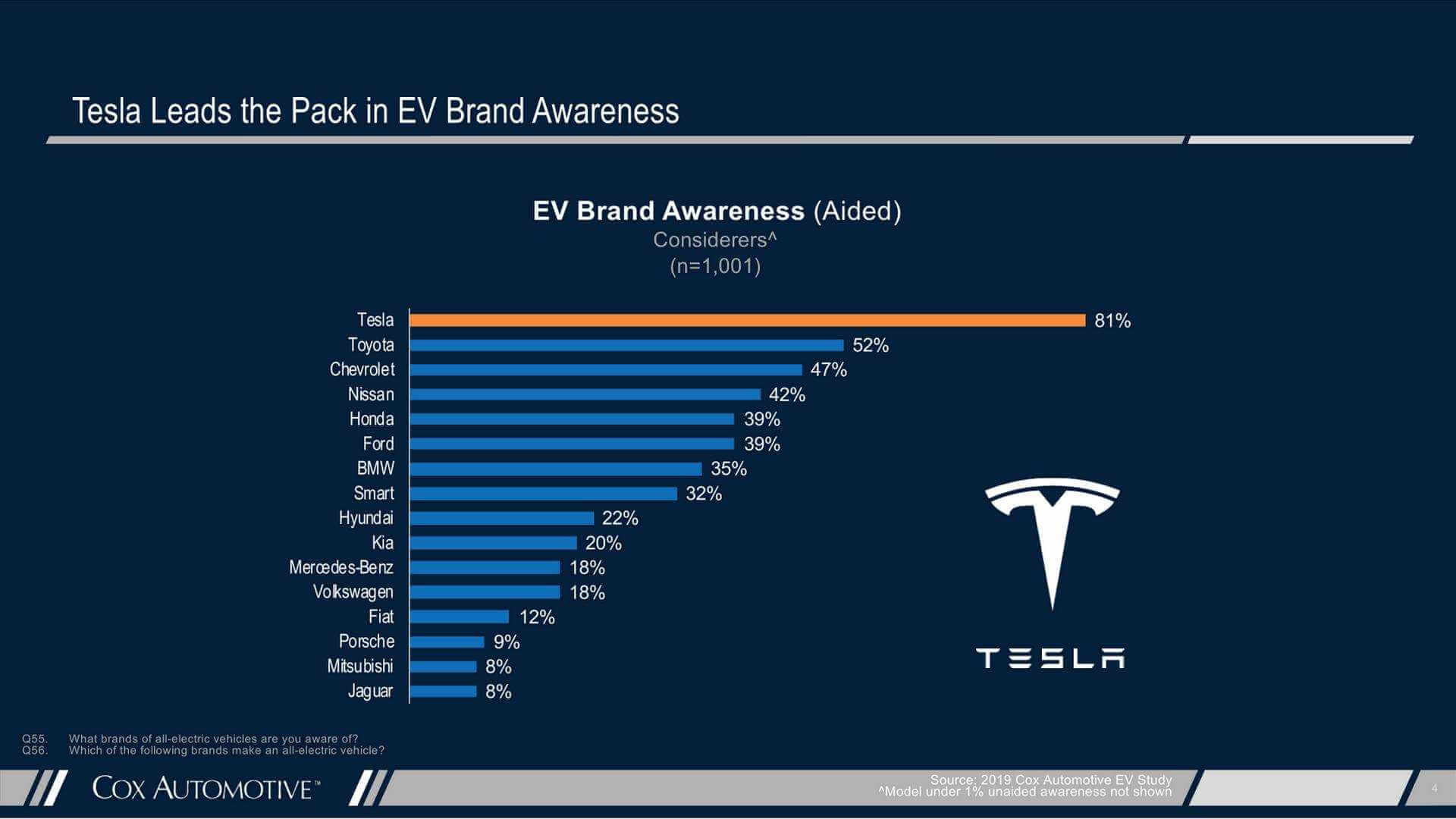 Tesla имеет лучшую узнаваемость бренда среди производителей электромобилей