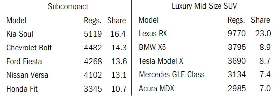 Самые продаваемые модели в каждом сегменте — регистрации новых легковых автомобилей (с начала года по 19 июня)