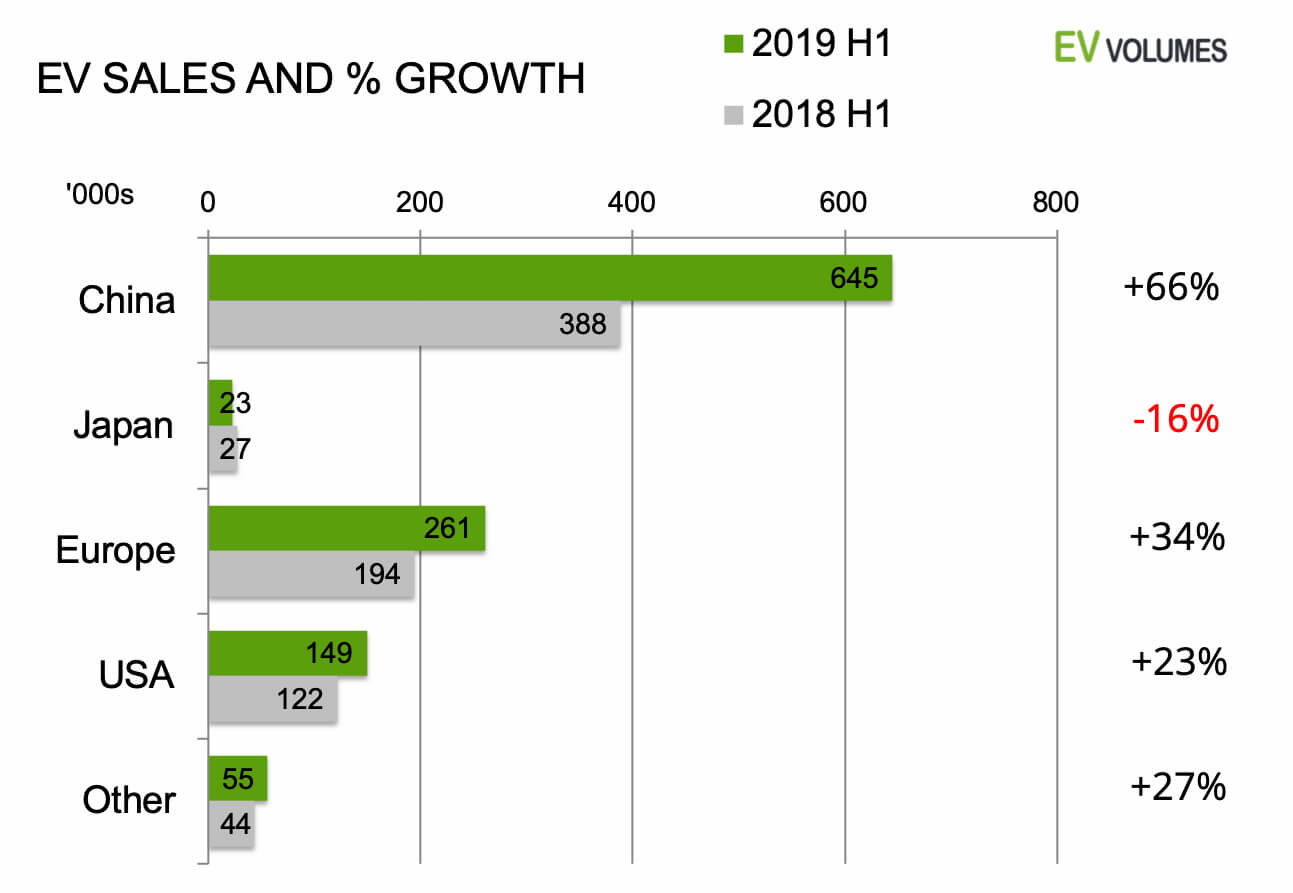 Продажи автомобилей с электрическим приводом в 1 полугодии 2019 года на основных рынках