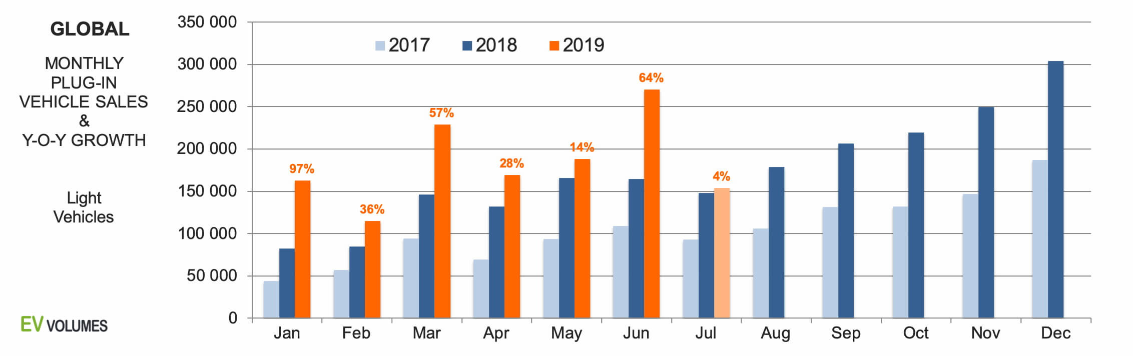 Ежемесячные глобальные продажи электрифицированных автомобилей в 2017-2019 годах