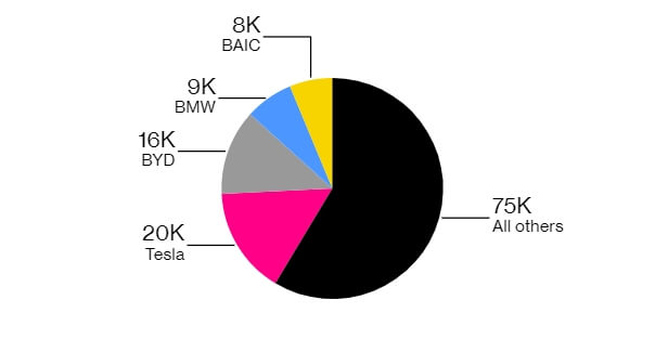 В июле мировые продажи электромобилей возглавляли Tesla и BYD