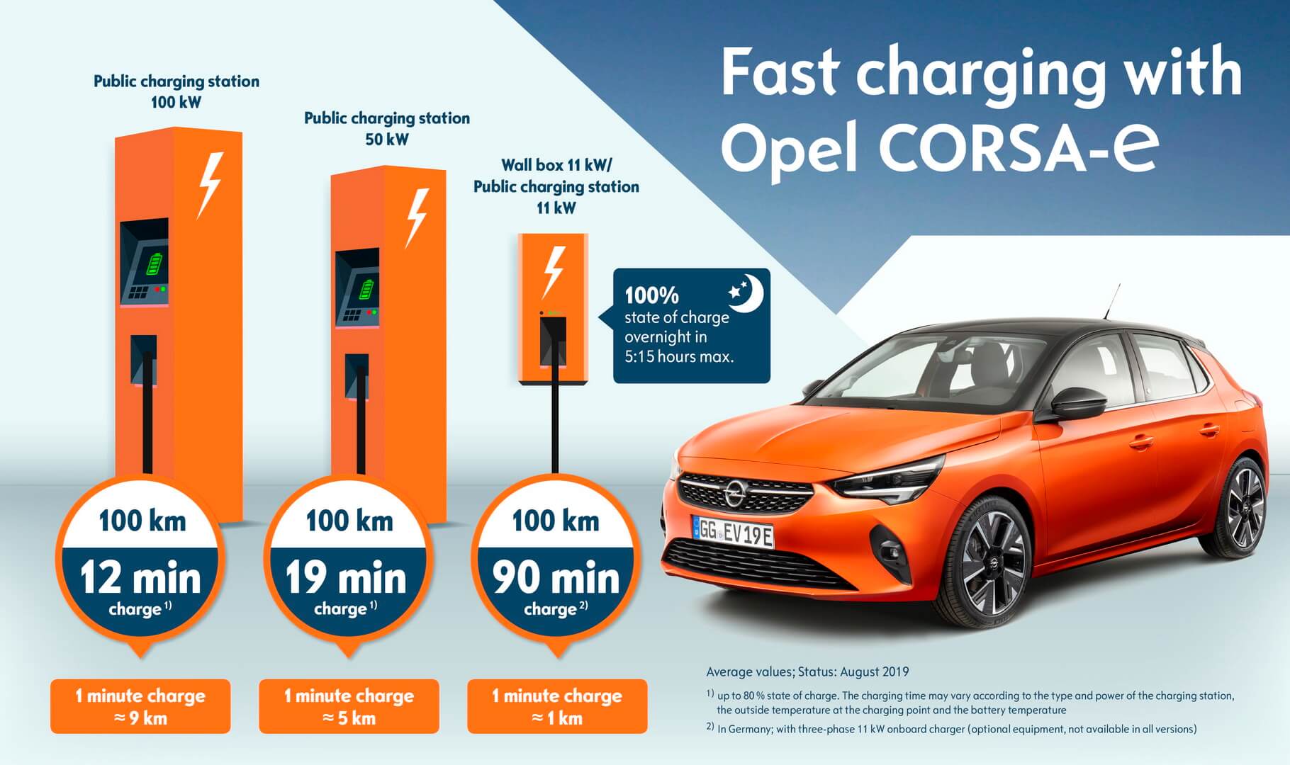 Варианты зарядки Opel Corsa-e с разными типами и устройствами