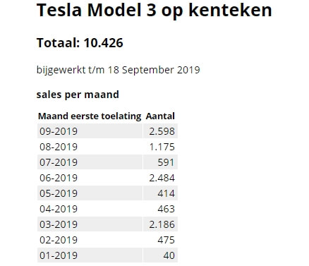 Статистика регистраций Tesla Model 3 в Нидерландах за 2019 год