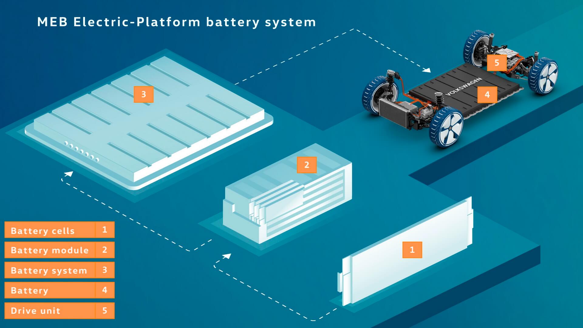 Структурная схема батареи модульной платформы MEB