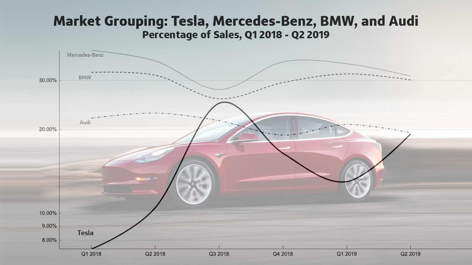 Сравнение стоимости премиум-автомобилей Mercedes-Benz, BMW, Audi с электромобилями Tesla