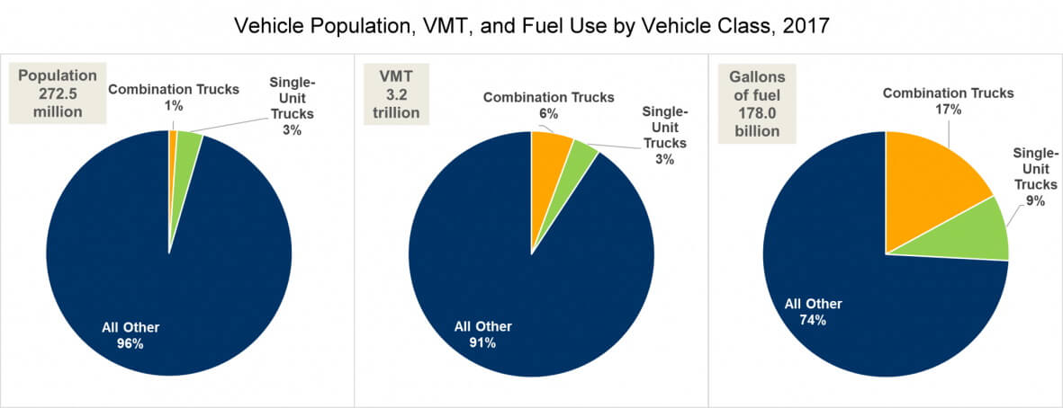 Доля грузовиков в общем пробеге и потреблении топлива в США