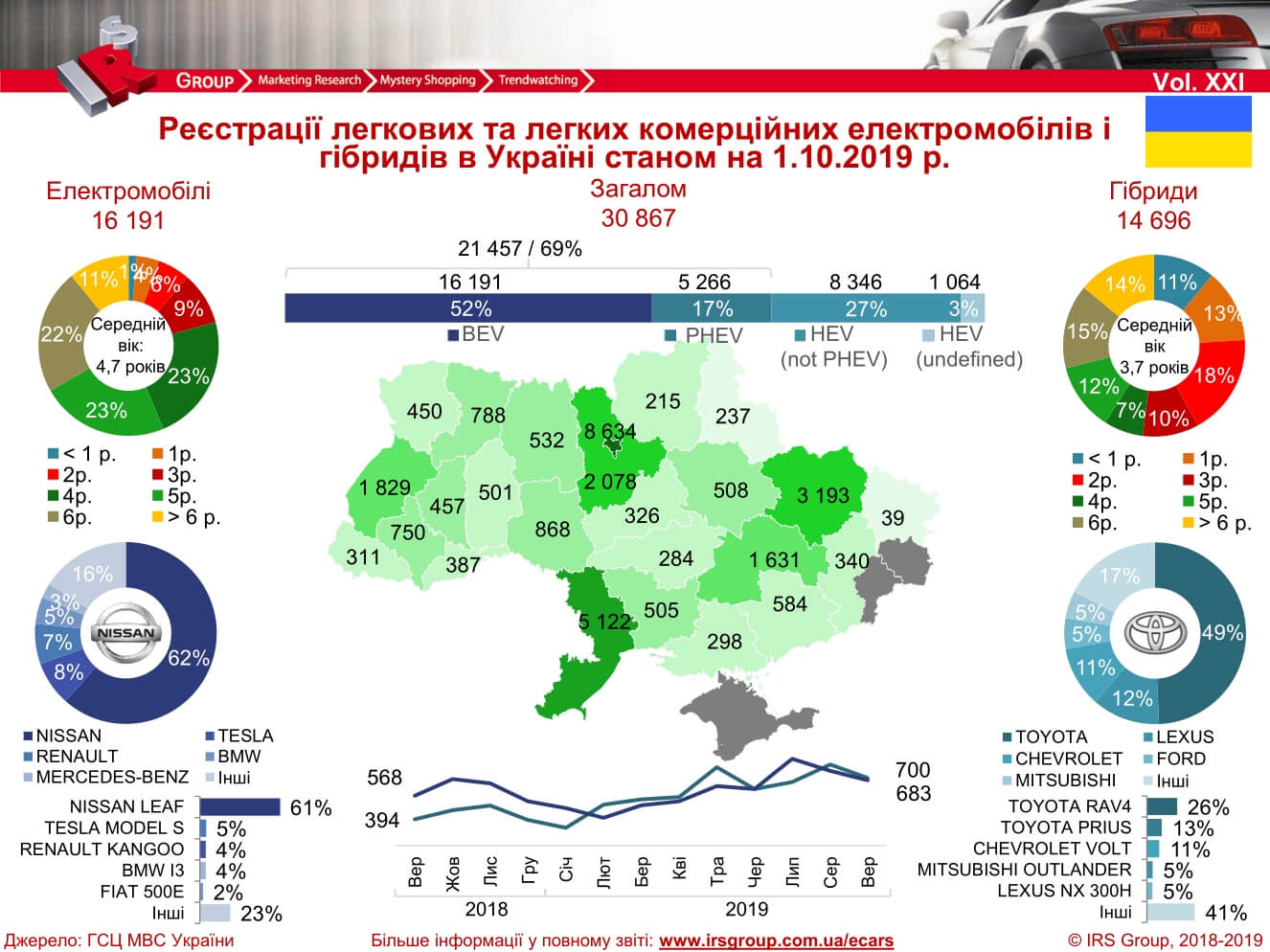 Количество зарегистрированных электрических и гибридных автомобилей в Украине на 01.10.2019 года