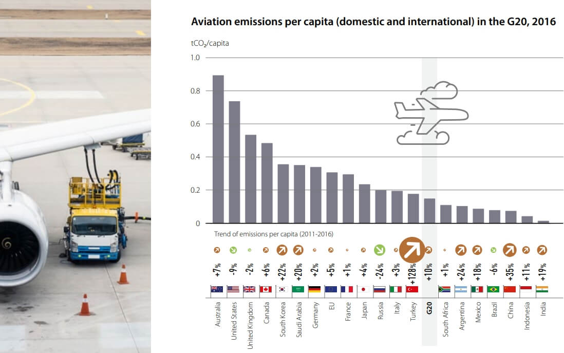 Вредные выбросы от авиации в странах G20 по состояния на 2016 год