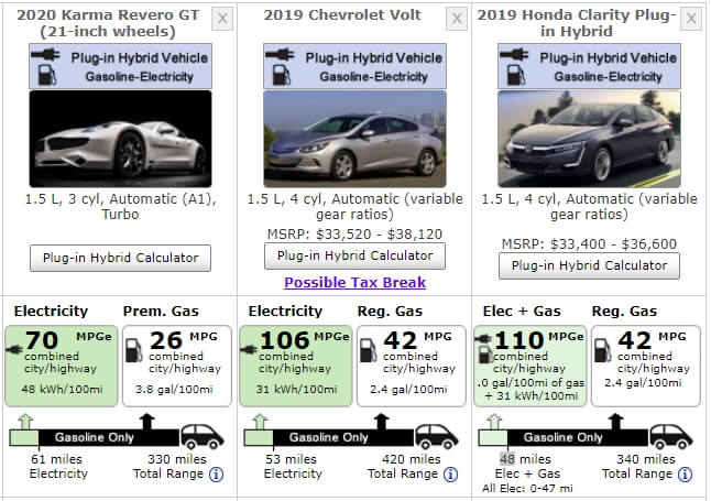 Сравнение эффективности Karma Revero GT PHEV 2020 с Chevrolet Volt 2019 и Honda Clarity Plug-in Hybrid 2019