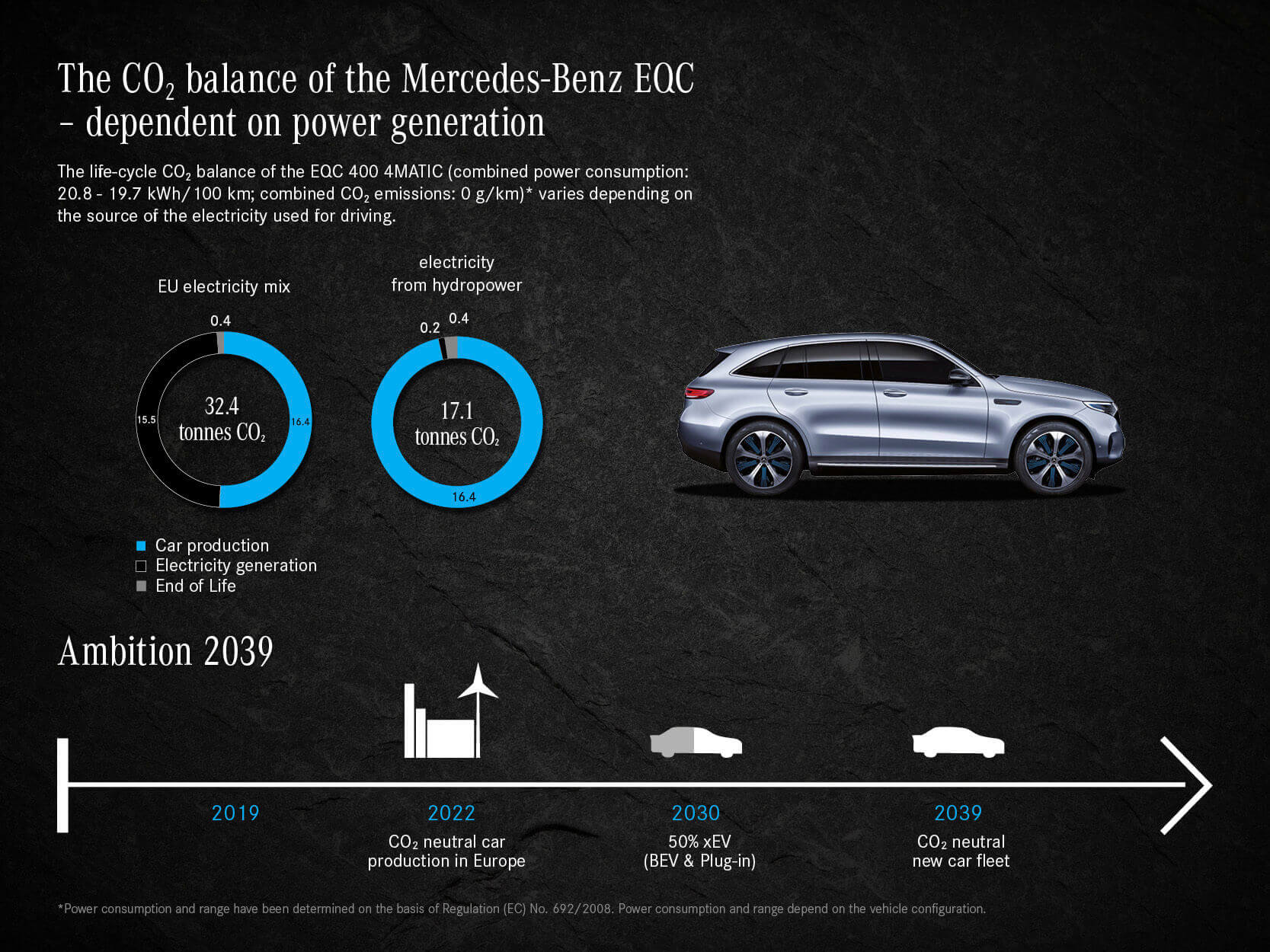 «Ambition 2039»: Mercedes-Benz объявил о своих намерениях создать к 2039 году парк легковых автомобилей с нейтральным уровнем выбросов