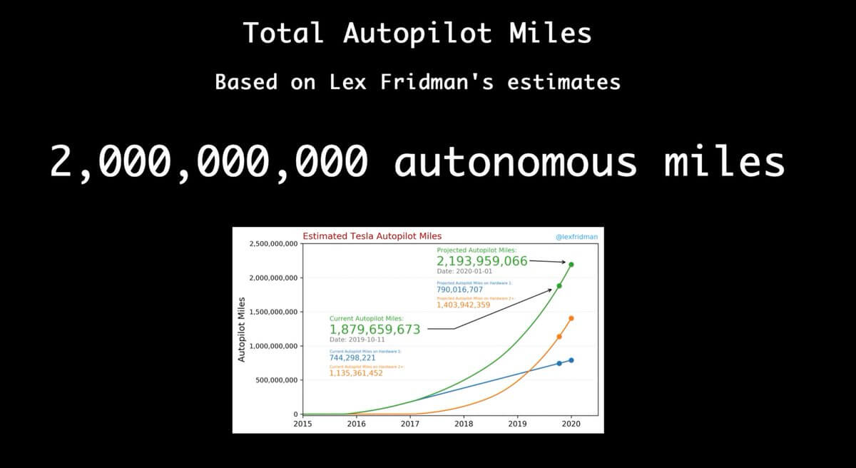 Электромобили Tesla на автопилоте проехали 2 млрд миль