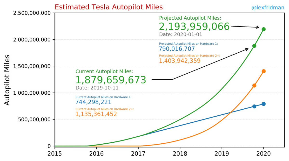 Пробеге электрокаров Tesla на автопилоте 