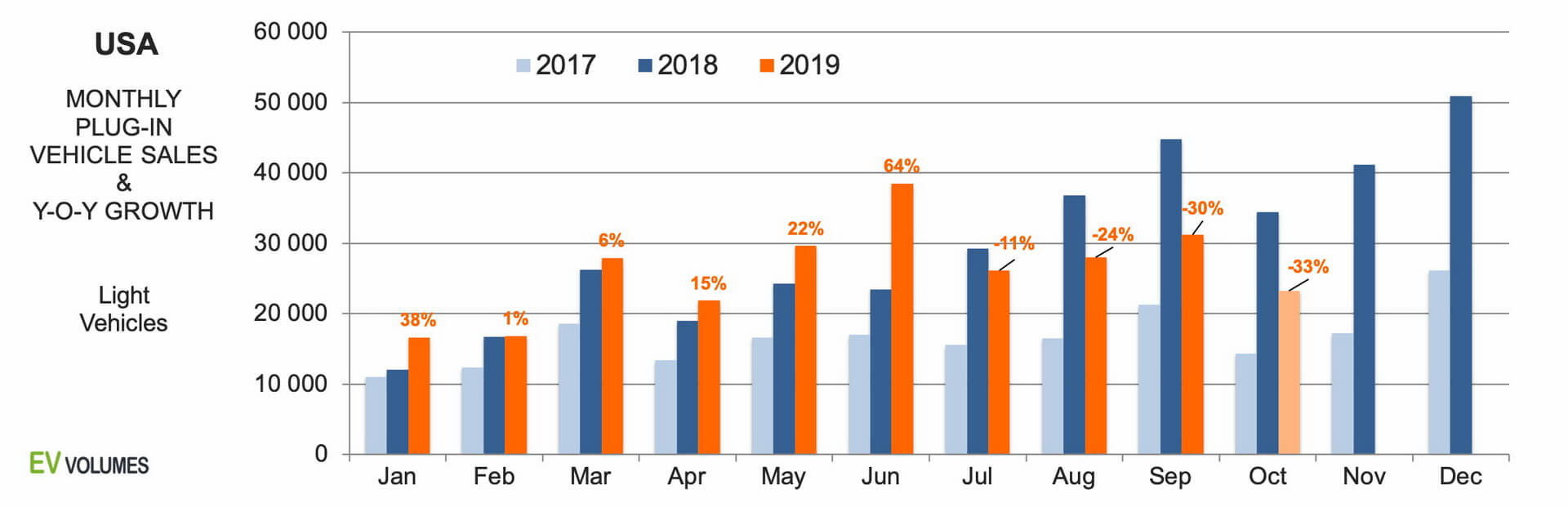 Продажи электромобилей и плагин-гибридов в США с 2017 по 2019 (H3)