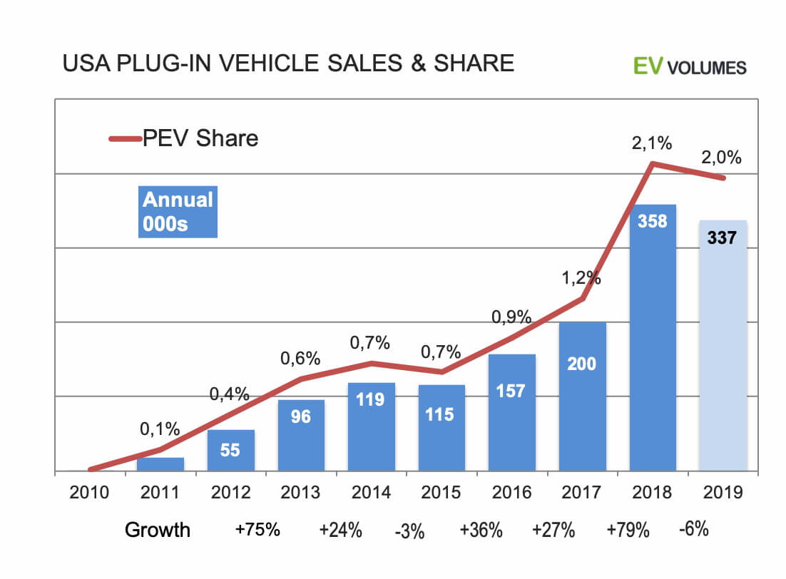 EV-volumes ожидает, что годовой объем продаж BEV + PHEV в США за 2019 год будет на 2% меньше, чем в 2018 году