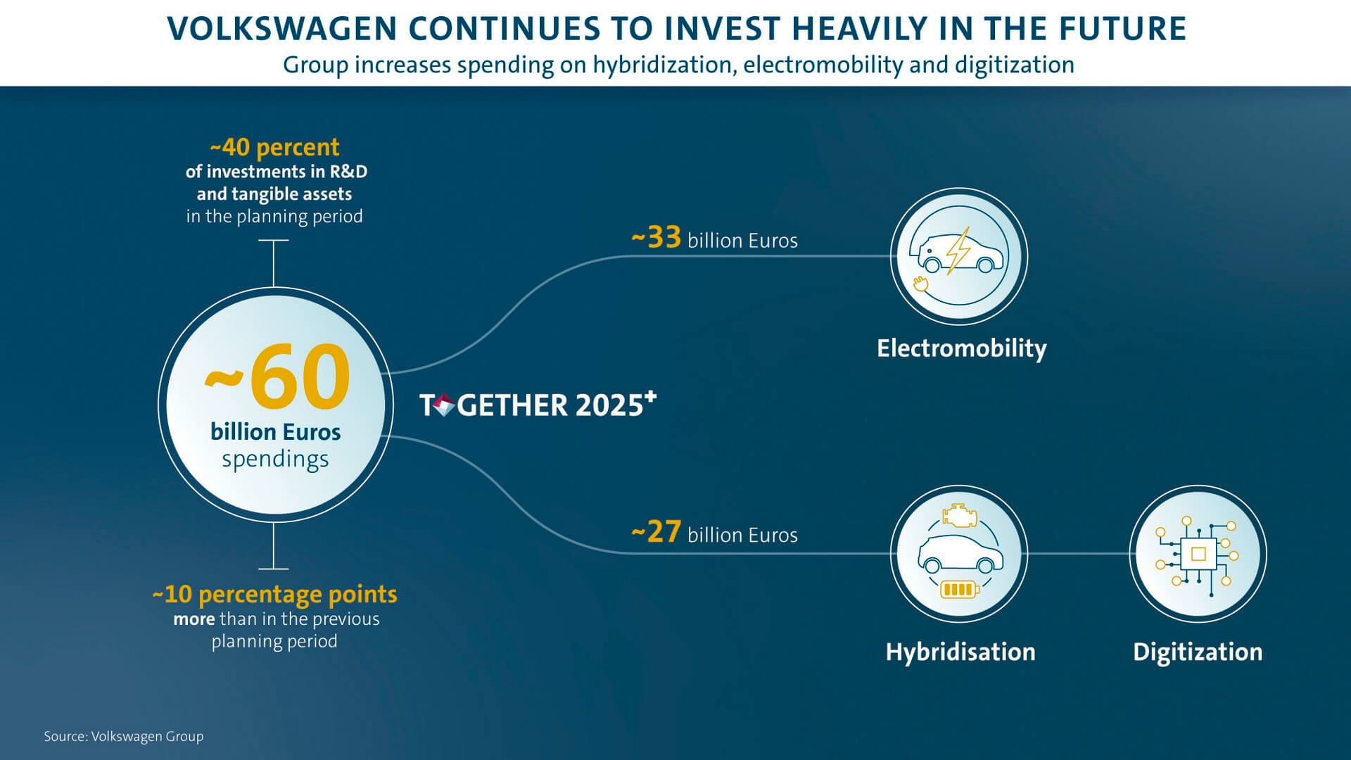 Инвестиции Volkswagen в гибридизацию, электрическую мобильность и цифровизацию