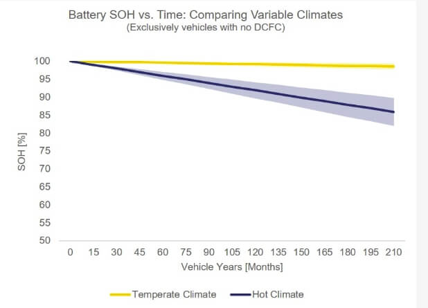 Деградация батарей электромобилей в зависимости от температуры эксплуатации