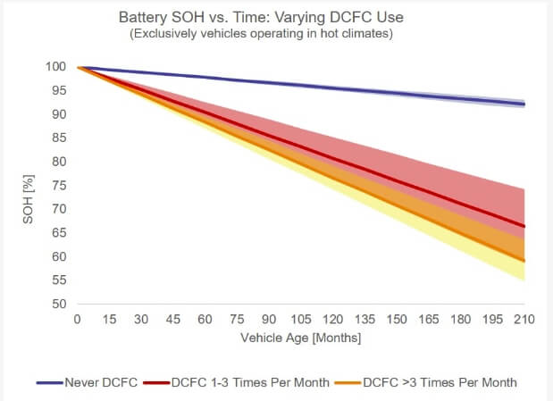 Деградация батареи при зарядке постоянным током в зависимости от климатических условий