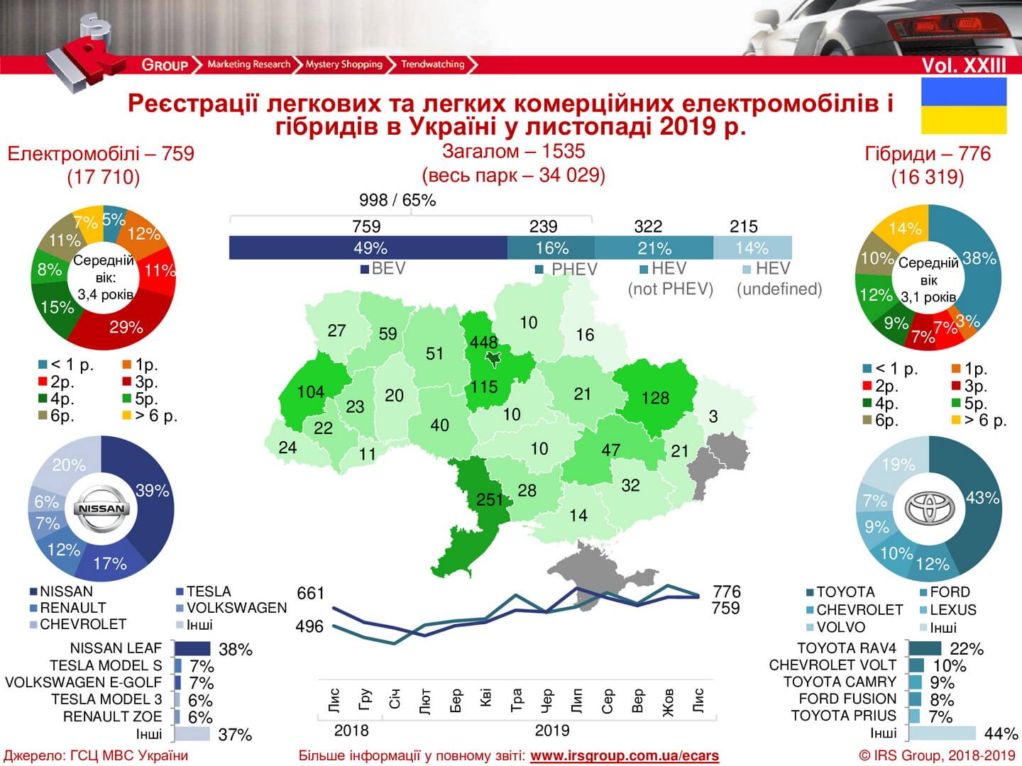 Количество зарегистрированных электрических и гибридных автомобилей в Украине на 01.12.2019 года