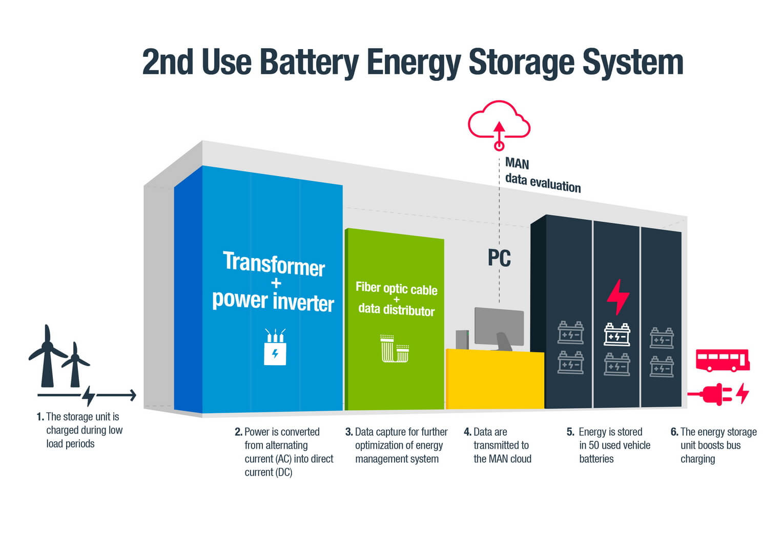 MAN создал систему хранения энергии из 50 отработанных батарей автомобилей