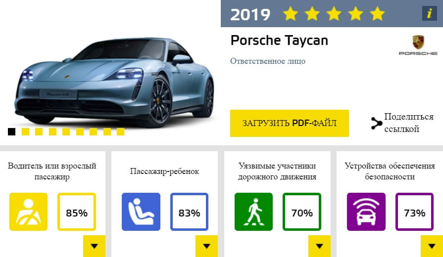Euro NCAP поставил Porsche Taycan 4S 5-ти звездочный рейтинг безопасности 