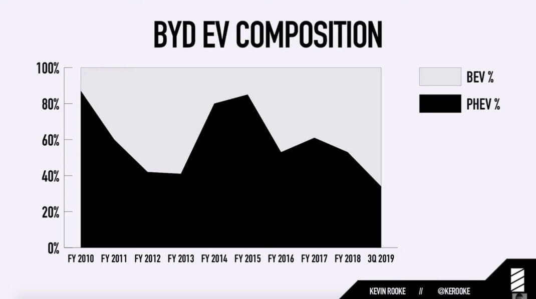 Продажи плагин-гибридов BYD снижаются в пользу чистых электромобилей