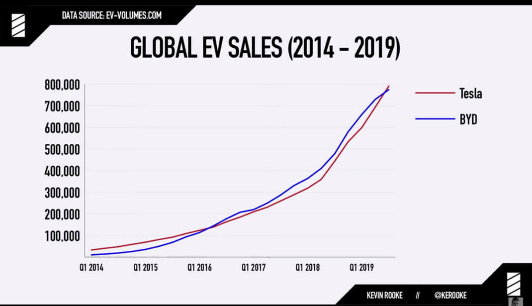 Tesla обогнала по продажам электрических транспортных средств китайский BYD 