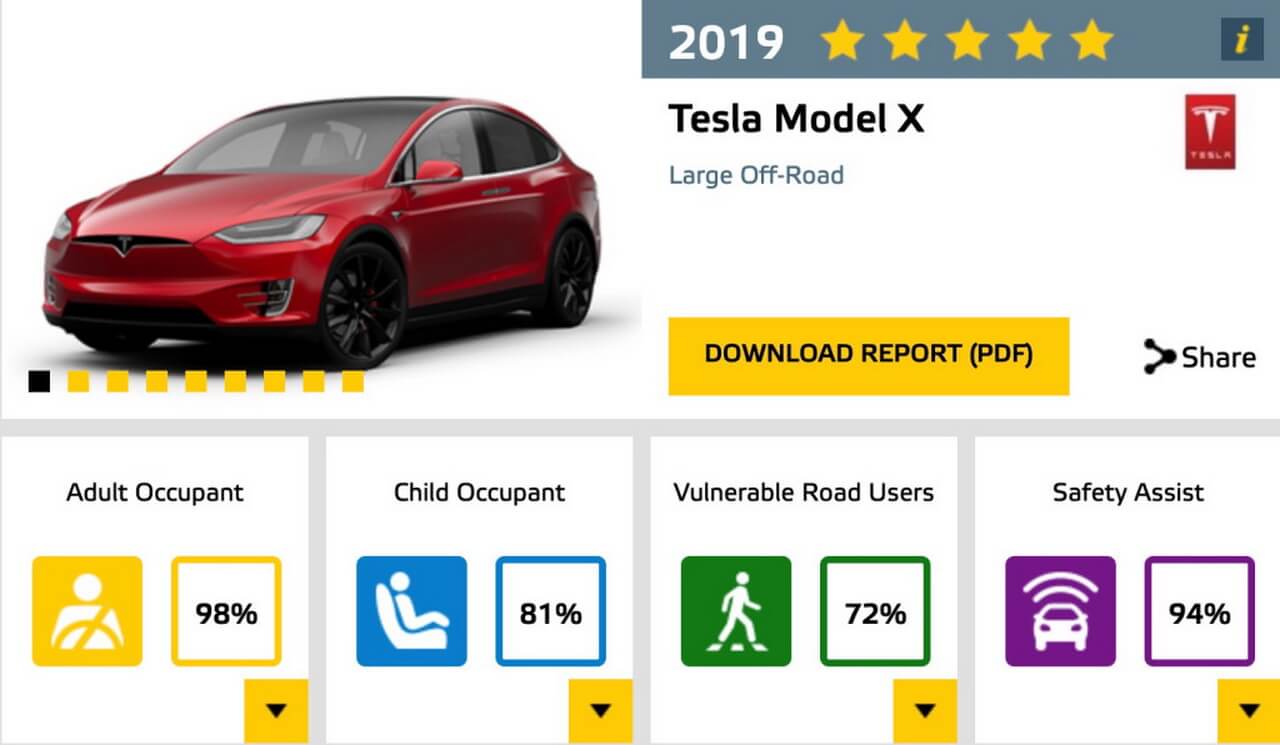 Euro NCAP оценил последнюю версию Model X наивысшим рейтингом безопасности