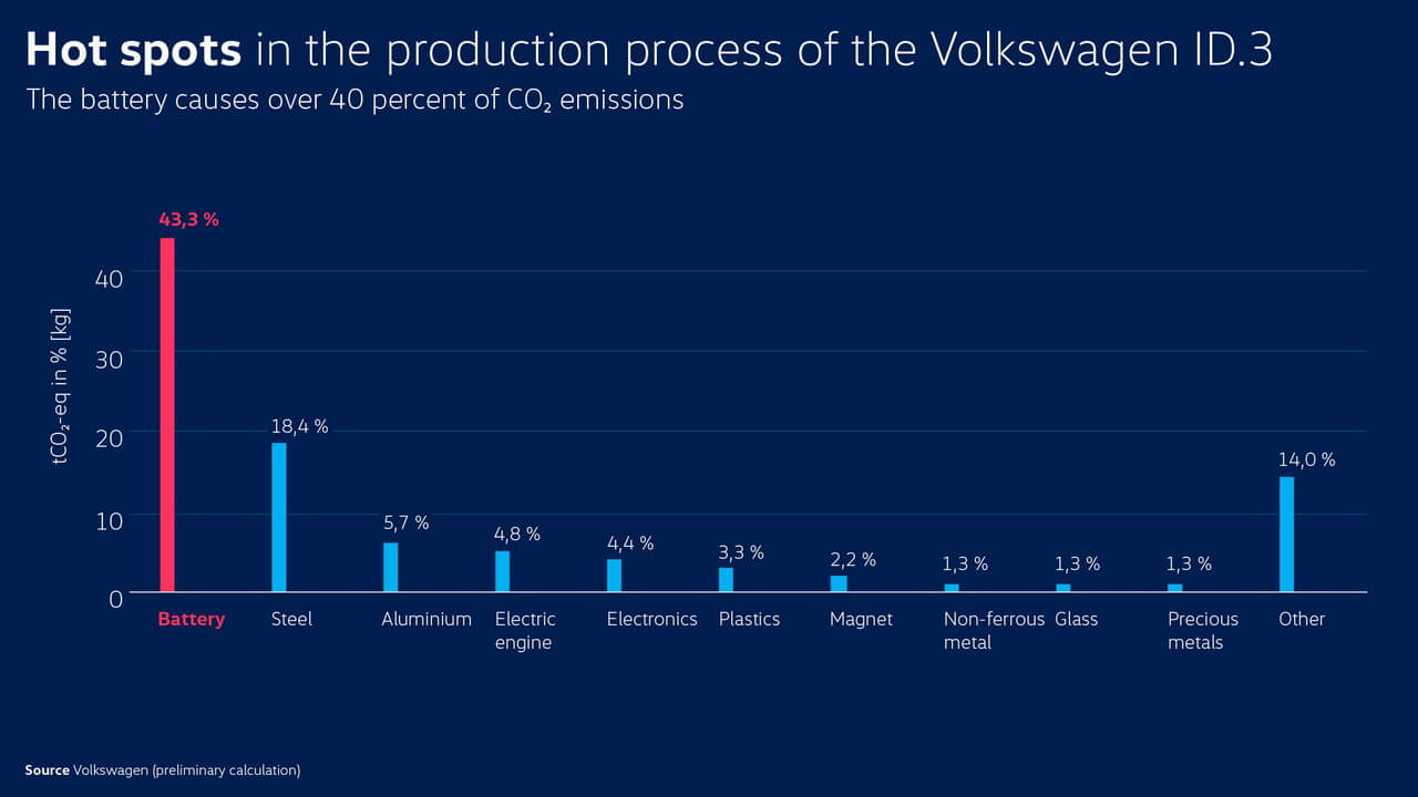 Выбросы в производстве Volkswagen ID.3
