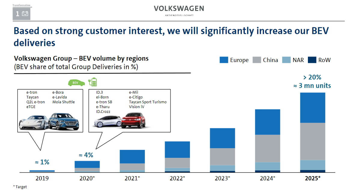 Прогноз роста продаж электромобилей Volkswagen Group к 2025 году
