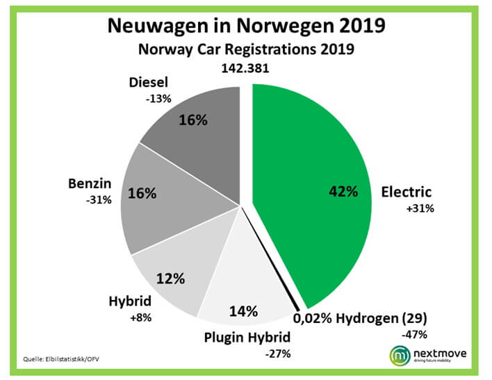 Доля рынка легковых автомобилей всех видов в Норвегии в 2019 году