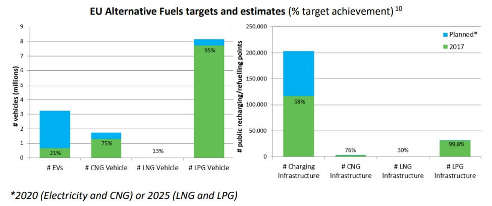 Как изменится инфраструктура для альтернативных видов топлива в ЕС в 2020 году и к 2025 году