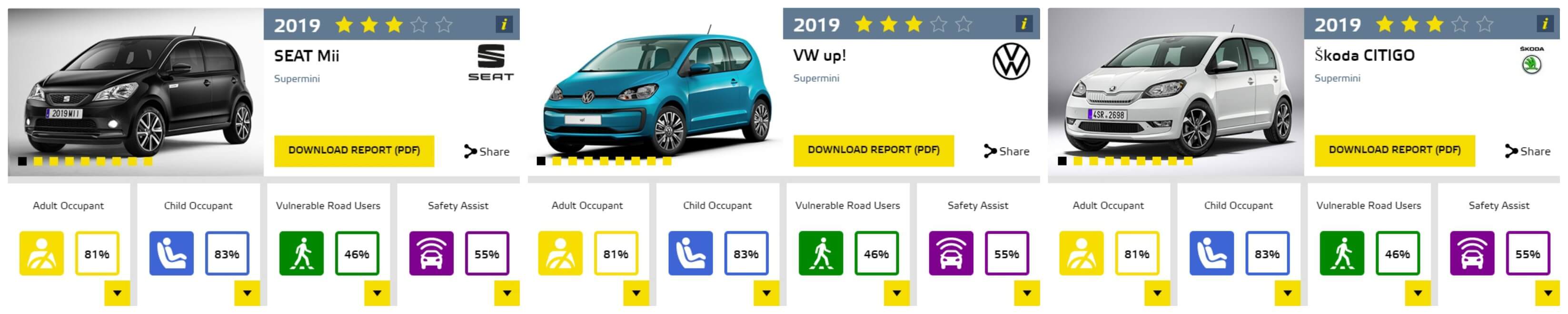 Euro NCAP поставил 3 звезды «тройке» ситикаров от Volkswagen