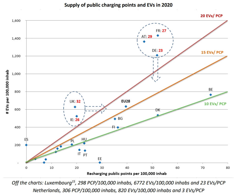 Количество общественных зарядных пунктов и электромобилей в зависимости от населения ЕС в 2020 году