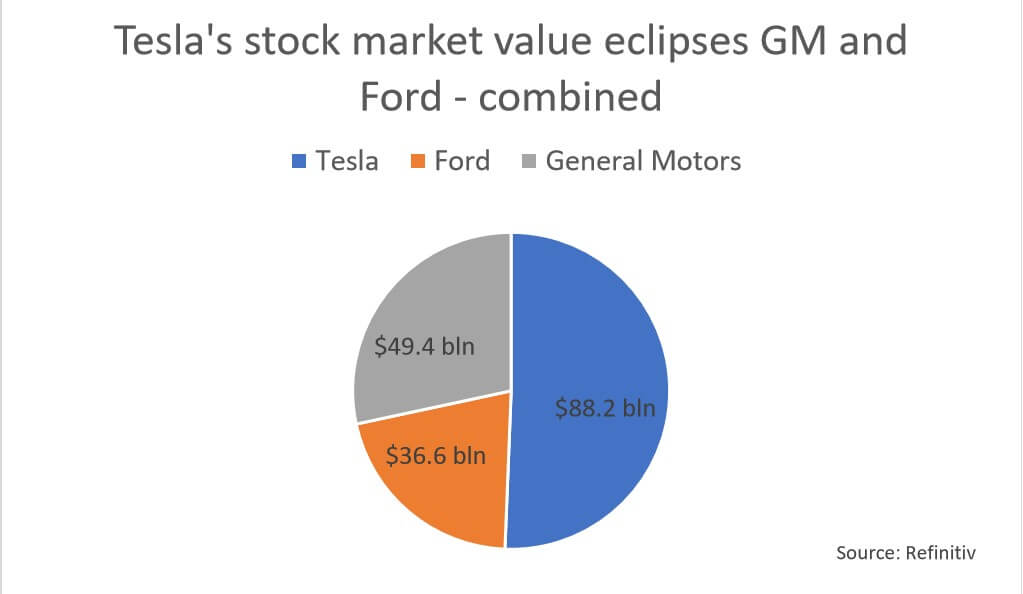 Рыночная капитализация Tesla в настоящее время равна объему Ford и GM
