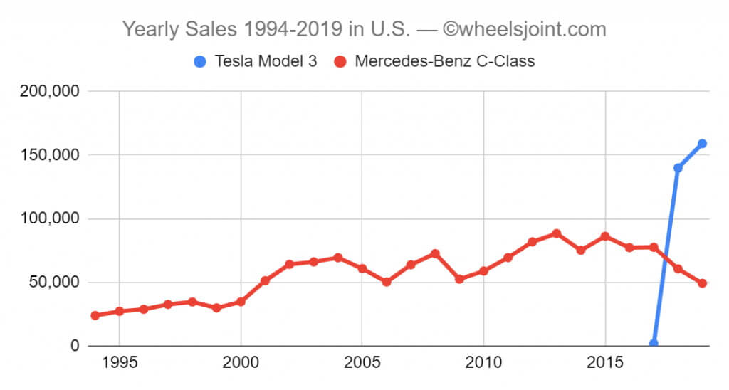 Сравнение продаж Tesla Model 3 и Mercedes-Benz C-Class в США