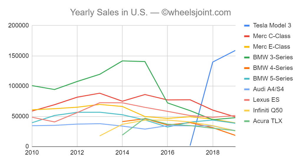 Продажи Tesla Model 3 в сравнении с популярными роскошными седанами в США