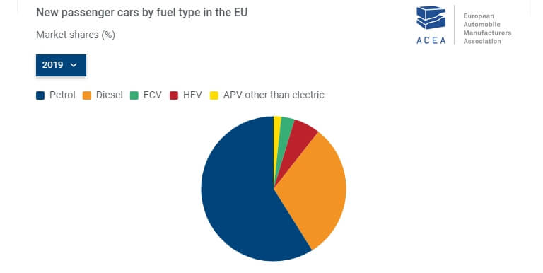 Регистрации новых легковых автомобилей по типу топлива в Европе за 2019 год