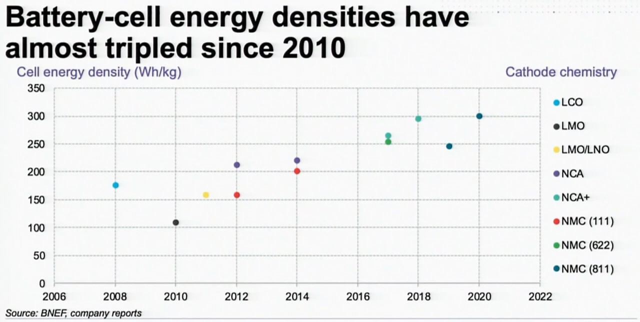 Изменение плотности энергии батарей (Вт⋅ч/кг) разного химического состава с 2008 по 2020 год