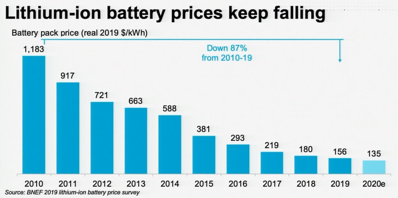Динамика снижения цен на литий-ионные батареи с 2010 по 2020 год