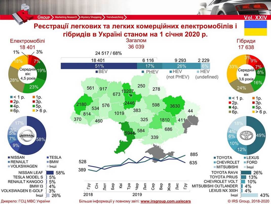 Количество зарегистрированных электрических и гибридных автомобилей в Украине на 1 января 2020 года