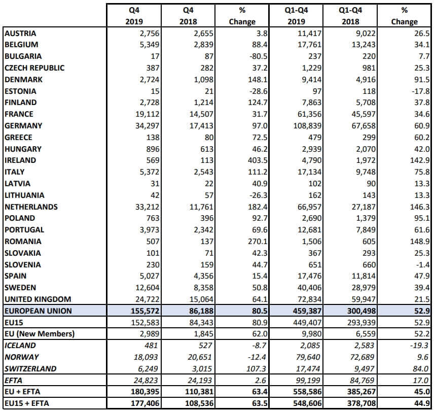 Продажи легковых BEV + FCEV + PHEV + EREV автомобилей в Европе за 2018-2019 годы по странам