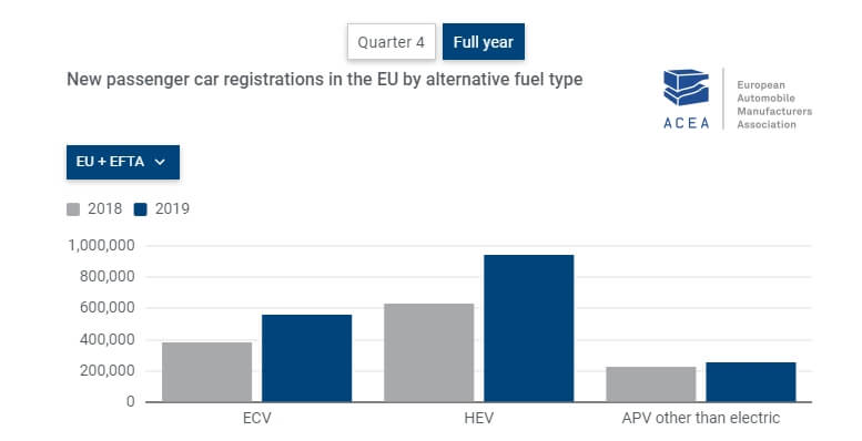 Регистрации пассажирских электрифицированных автомобилей в Европе за 2019 год